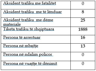 Mbi 1 mijë e 800 gjoba trafiku për 24 orë në Kosovë