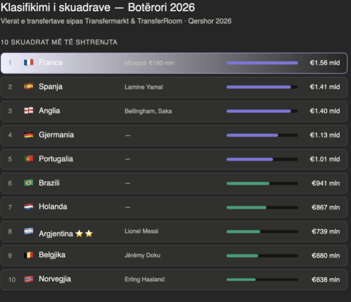 Çmenduri financiare në Botërorin 2026: Skuadrat që kushtojnë miliarda dhe “të varfrit” që vlejnë sa një lojtar