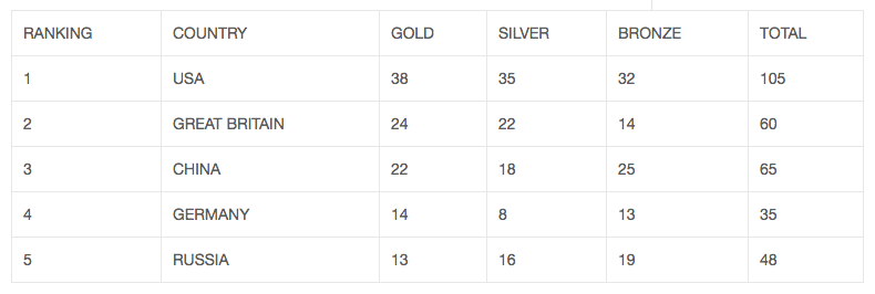 Rio2016  Top 5 medals table